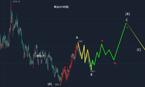 国际黄金行情分析与投资策略