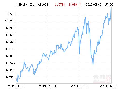 工银红利基金净值分析与投资策略