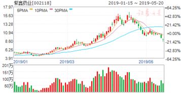 股票002118，紫鑫药业的投资价值分析