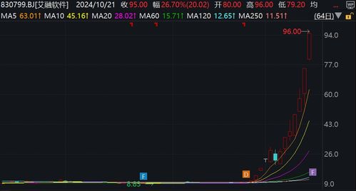 本轮牛市第一个10倍股出现了