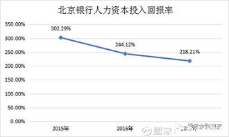 北京银行A股投资分析