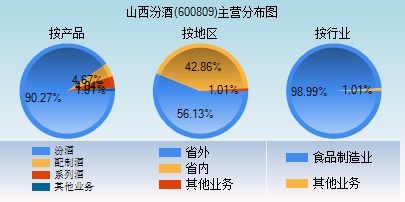 股票600809，山西汾酒的投资分析与前景展望