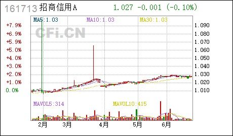 交银信用添利债券型证券投资基金分析与投资建议