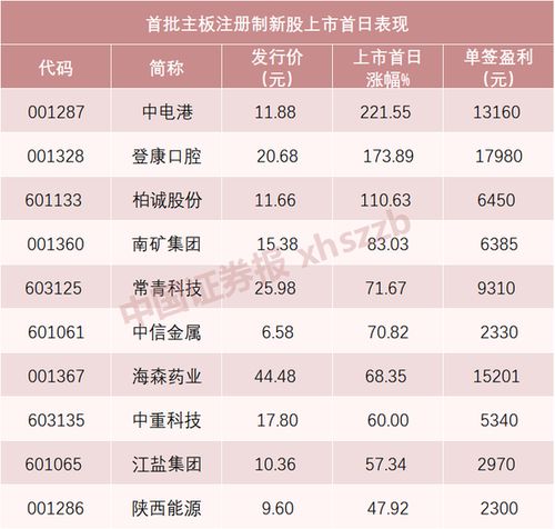 新股上市首日涨幅限制解析与投资策略