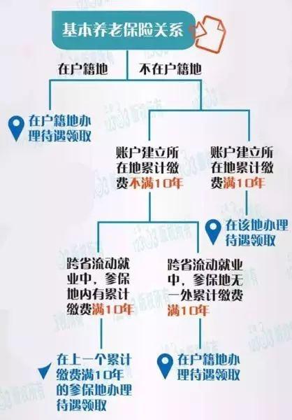 养老保险分类详解