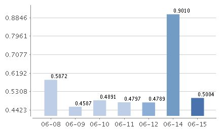 工银货币基金（代码，482002）的投资价值分析