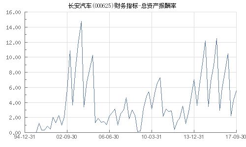 000625长安汽车的资金流向分析