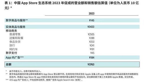 罕见！苹果首次曝光中国开发者收入，揭秘苹果生态下的开发者收益新动向