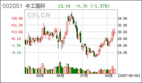 中工国际股票投资分析与展望