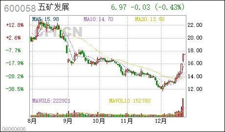 五矿发展股票投资分析