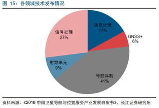 探索卫星导航与定位领域的投资机会