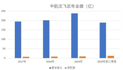 中航沈飞的投资价值分析