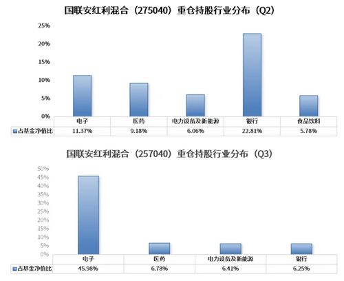 稳健的投资选择与市场表现