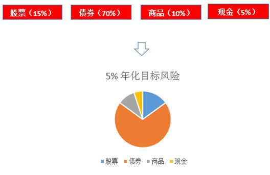 了解你的投资收益