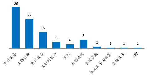 生物医药领域的投资分析