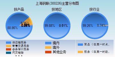 300226上海钢联，钢铁行业的智慧导航仪