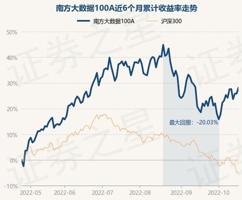 南方大数据100指数基金，如何利用数据驱动的投资策略实现财富增值？