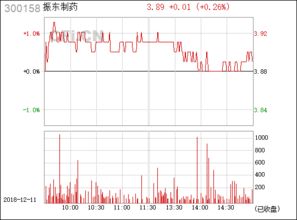 深入解析振东制药（300158），中国医药行业的新星