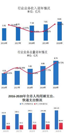 快递业跑出加速度，速度与效率的双提升